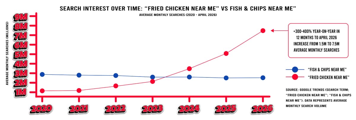 chicken-for the-chip-shop-search-trends-meadow-vale.jpg